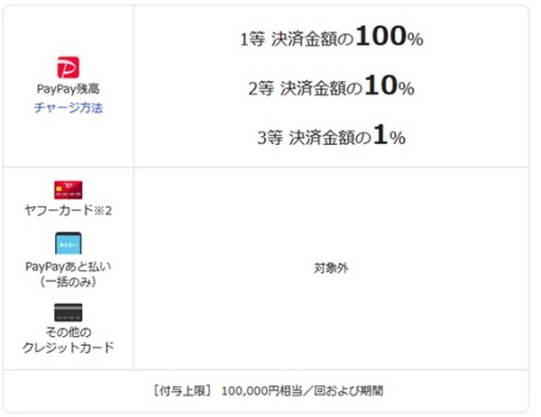 ペイペイジャンボの景品は全部で3つ