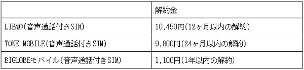 縛りや違約金がないのはすごい