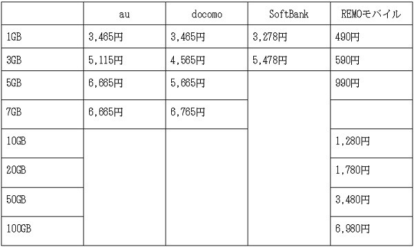 大手キャリアと比べてみる