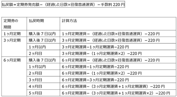 コロナ禍で不要になった 「定期券」　払戻しでいくら戻ってくるか試算