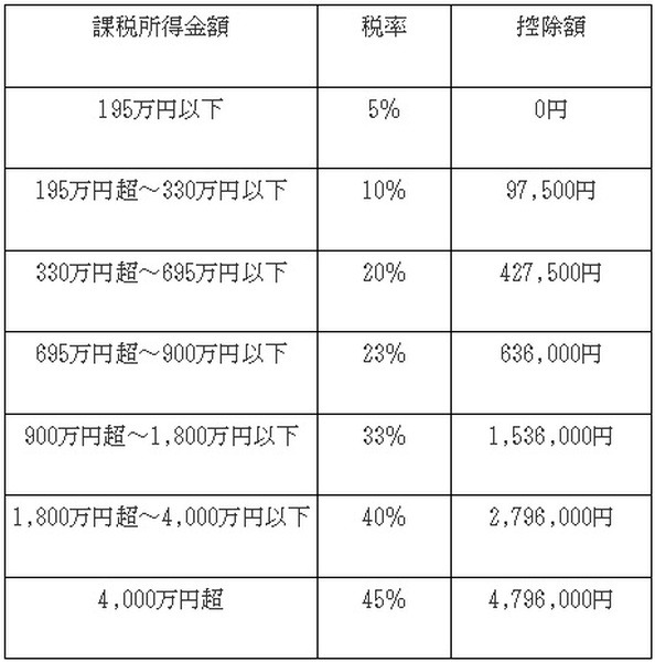 所得税の税率の速算表
