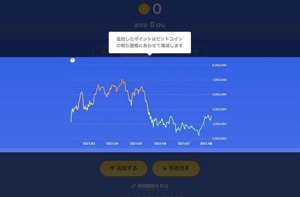 ポイント運用「楽天ポイントビットコイン」の買い方 基本の「き」【筆者の実績も紹介】