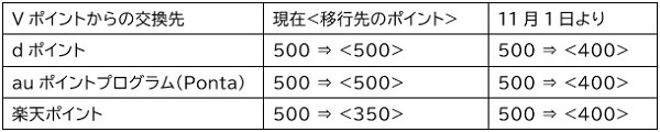 Vポイントの交換レート