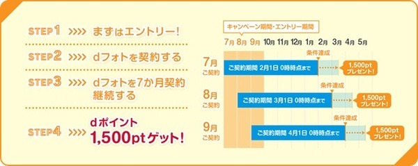 dフォトのウェブ契約キャンペーンの契約期間