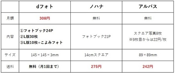 dフォトと他社写真印刷サービスとの比較