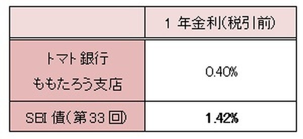 卵は一つのかごに盛らず、社債で分散投資　年収300万円の人向けの投資術（8）