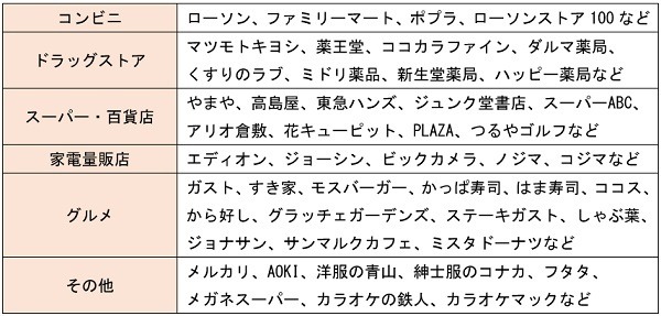 キャンペーンの対象店舗