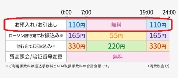 ローソン銀行口座の出入金なら日中手数料無料