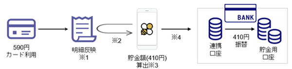 おつり貯金って意味が理解できた