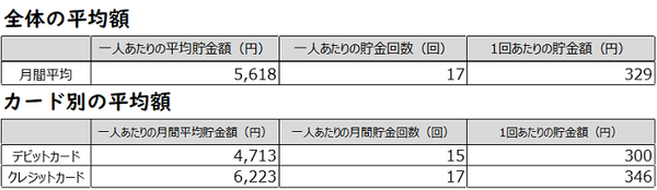 貯金平均額