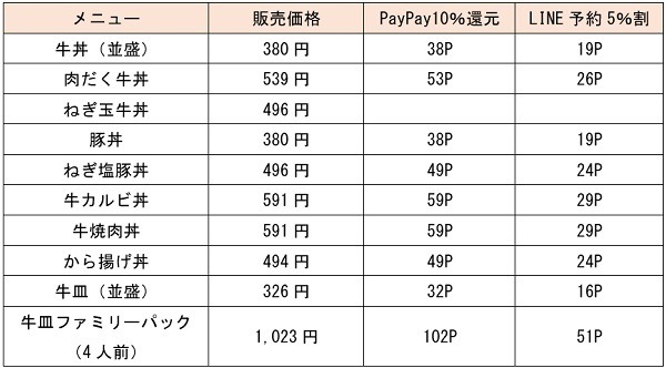 キャンペーン併用ができるってすごいわ
