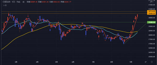 日経225の日足チャート
