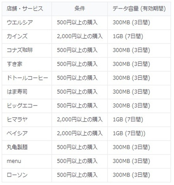 au PAYの利用でギガ活