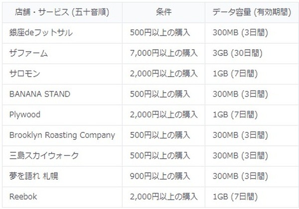 お店やサービスの利用でデータをもらう