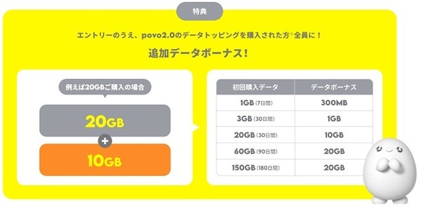 基本料0円のauの料金プラン「povo2.0」が誕生　従来プランとの比較、注意点など