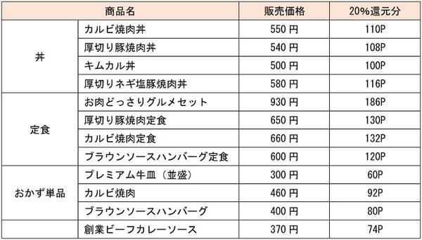 松屋のメニューのお得度まとめ
