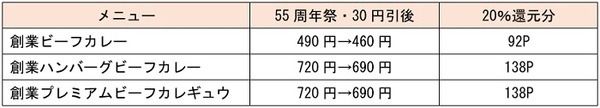 55周年感謝祭の30円引きも適用
