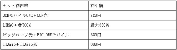 他社の光回線セット割との比較