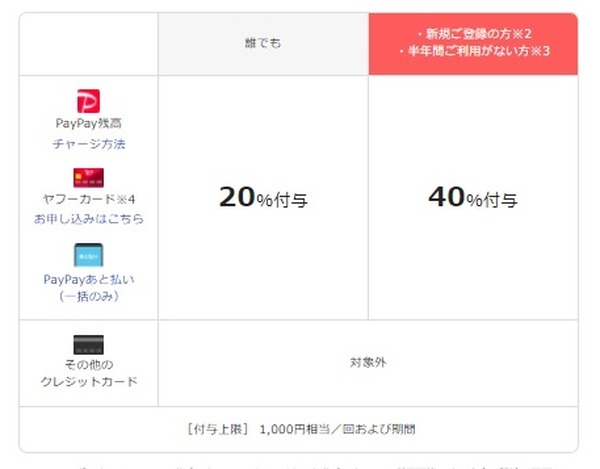 半年間利用がなかったひともお得です