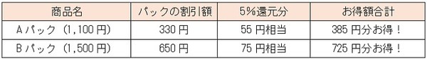 ペイペイクーポンの併用で「いいトコどりパック」お得度検証