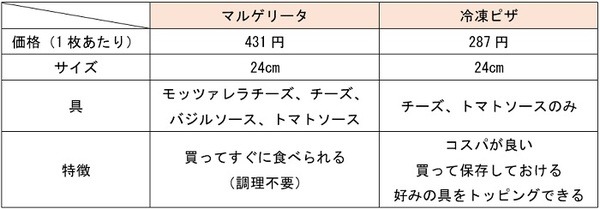 マルゲリータと冷凍ピザはどちらがお得か