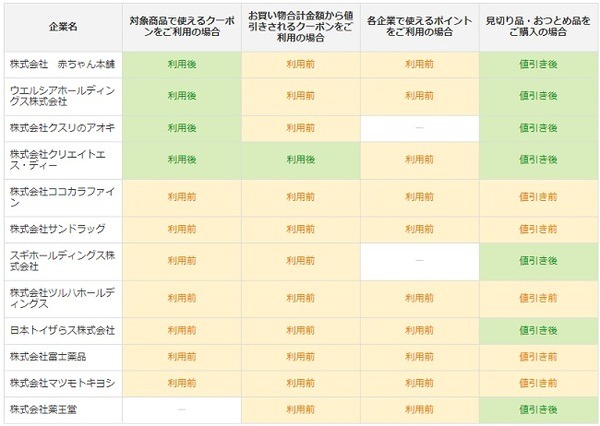 各企業で使えるポイントを利用の際は注意
