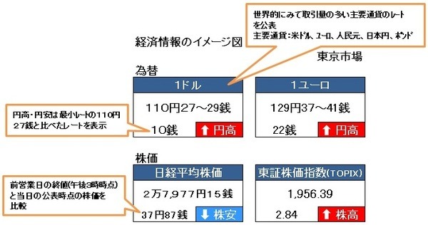 経済情報のイメージ図