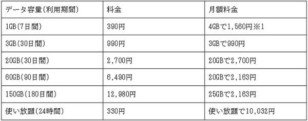 povoの新料金体系「povo2.0」のデータ容量と料金