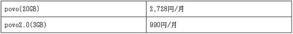 従来の料金とpovo2.0の3GBの料金を比較