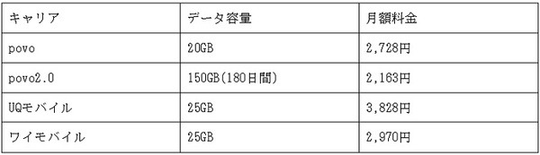 povo2.0と従来のプランや他社と料金を比較