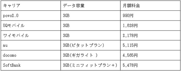 povo2.0と従来のプランや他社と料金を比較3GB