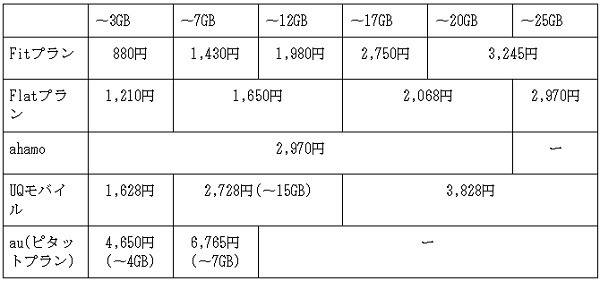 他社との料金比較