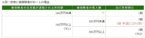 後期高齢者世帯に1人の場合の自己負担割合