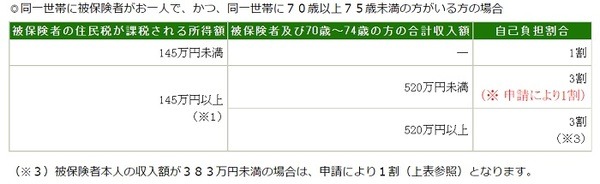 同一世帯に被保険者が1人でかつ同一世帯に70歳以上75歳未満がいる場合の自己負担割合