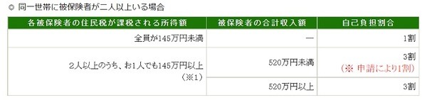 同一世帯に被保険者が2人以上いる場合の自己負担割合