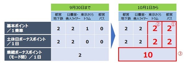 バスに乗ってポイントを貯めよう