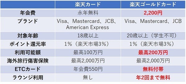 楽天カードと楽天ゴールドカードの基本情報