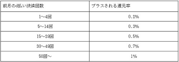 d払い（コード決済）の決済回数とプラスされる還元率