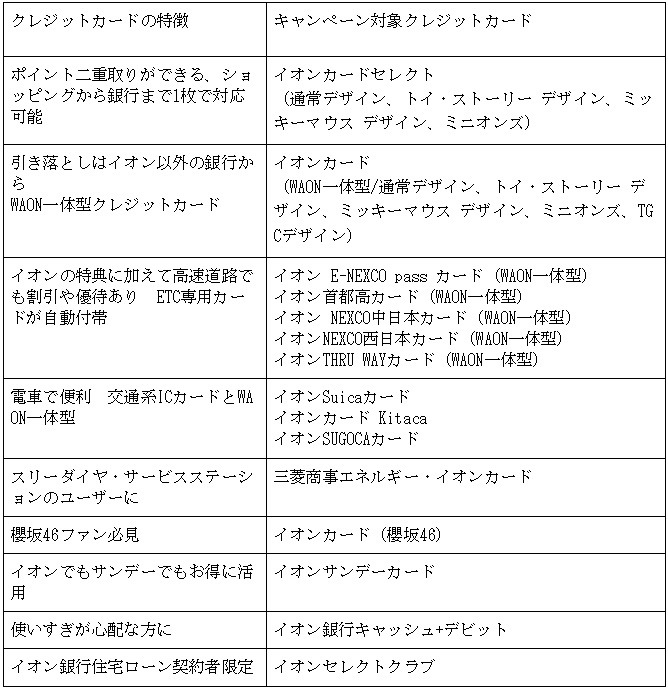 イオンのクレジットカードと各特徴