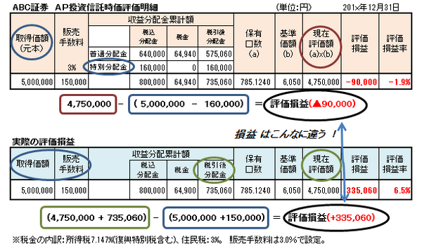 毎月分配型投資信託の計算事例