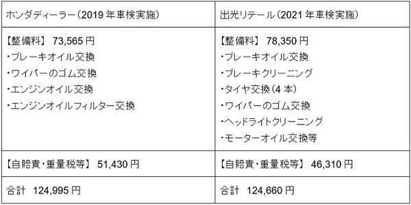 車種はフィット