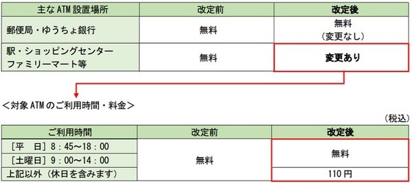 手数料が一部有料化されます