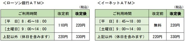 ローソン銀行・イーネットでも
