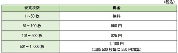 窓口での硬貨取引の手数料がかかる