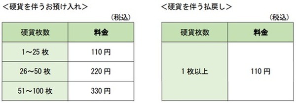 硬貨取引の手数料