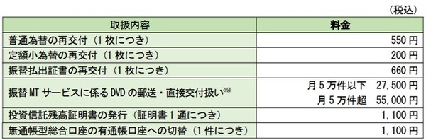 手数料が新設