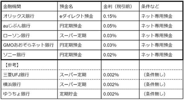 キャンペーンがなくても「預金金利」が高い銀行　銀行が預金を集める理由