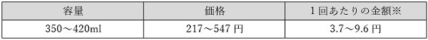 リンスインの価格と1回あたりの費用