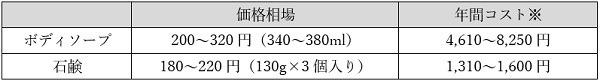 価格相場・年間コスト