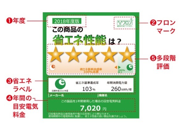 統一省エネラベル